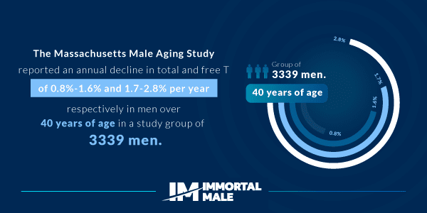 Male Aging Study Statistics