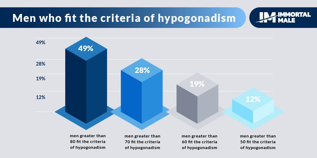 Criteria of Hypogonadism