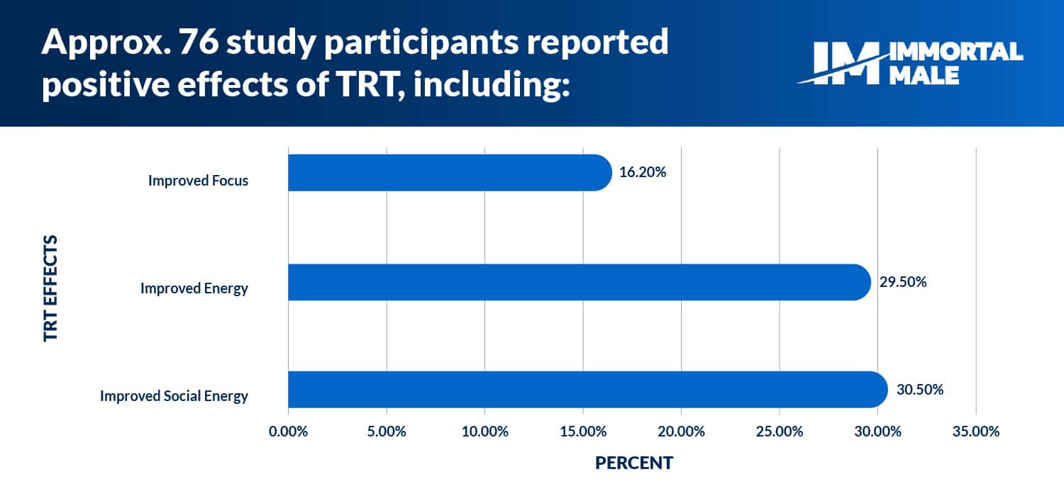 Effects of TRT Report